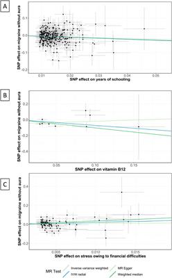 Modifiable factors for migraine prophylaxis: A mendelian randomization analysis